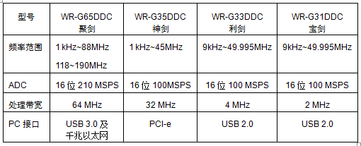 萬瑞 王者之劍 系列射頻直接采樣接收機(jī)